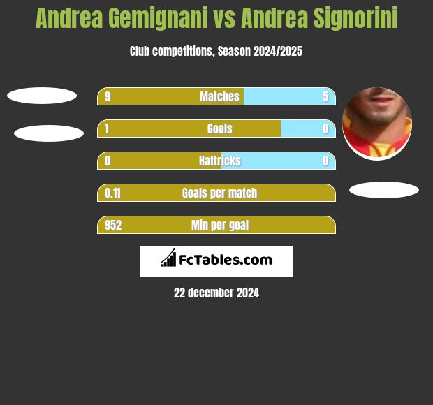 Andrea Gemignani vs Andrea Signorini h2h player stats