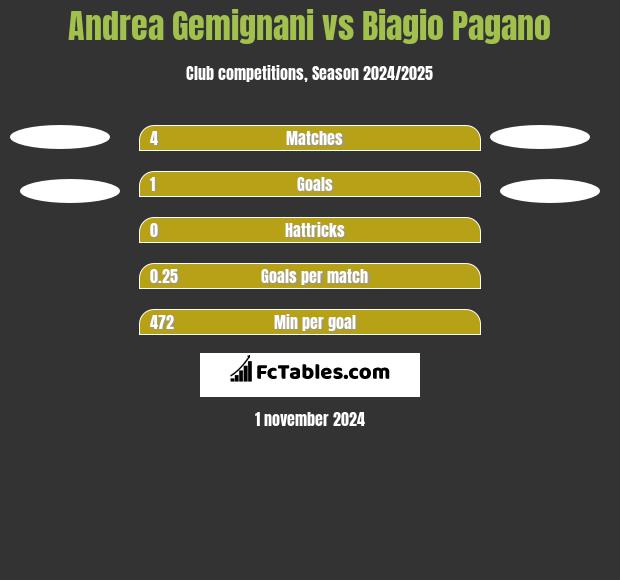 Andrea Gemignani vs Biagio Pagano h2h player stats