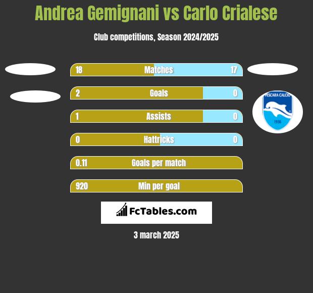 Andrea Gemignani vs Carlo Crialese h2h player stats