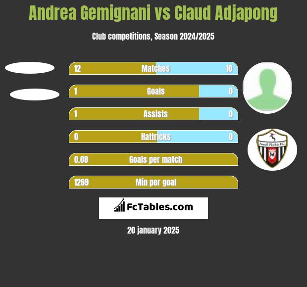 Andrea Gemignani vs Claud Adjapong h2h player stats