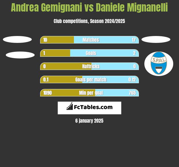 Andrea Gemignani vs Daniele Mignanelli h2h player stats