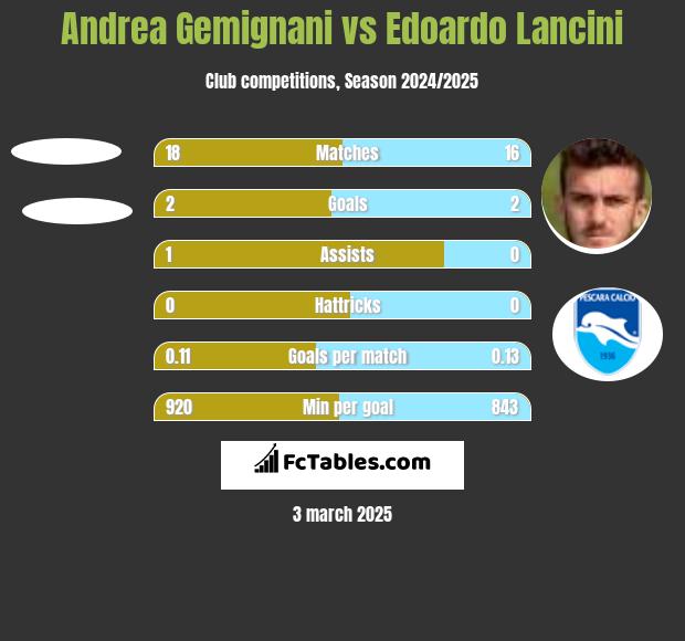 Andrea Gemignani vs Edoardo Lancini h2h player stats