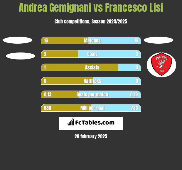 Andrea Gemignani vs Francesco Lisi h2h player stats