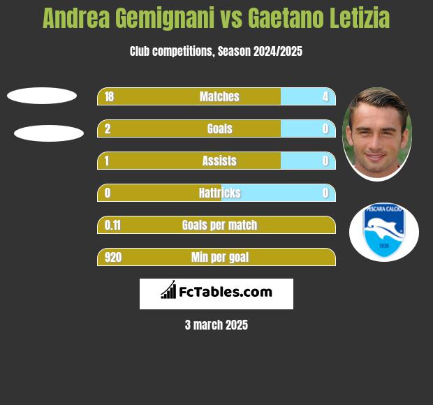 Andrea Gemignani vs Gaetano Letizia h2h player stats