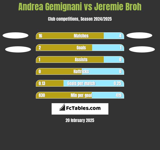 Andrea Gemignani vs Jeremie Broh h2h player stats