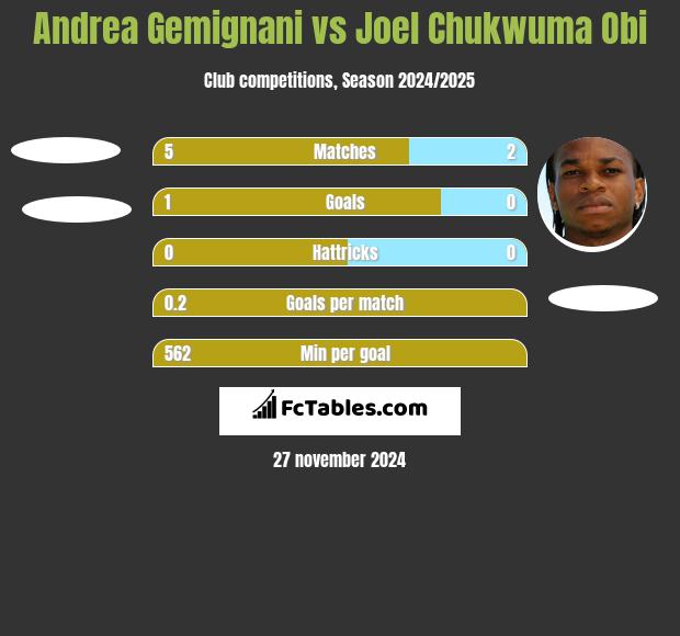 Andrea Gemignani vs Joel Chukwuma Obi h2h player stats