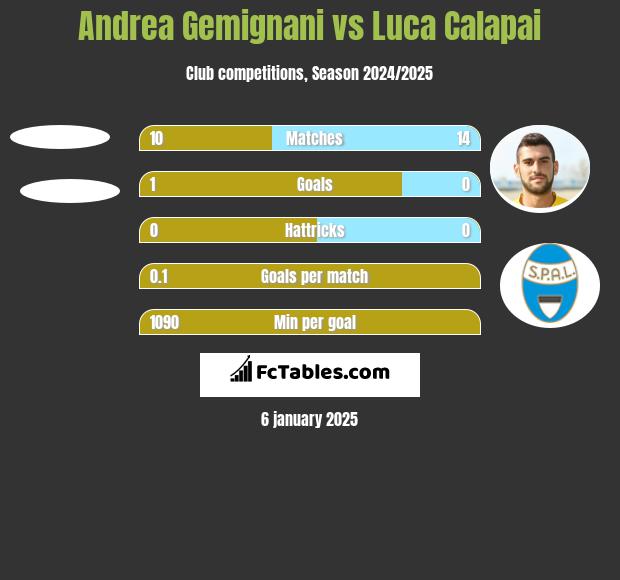 Andrea Gemignani vs Luca Calapai h2h player stats