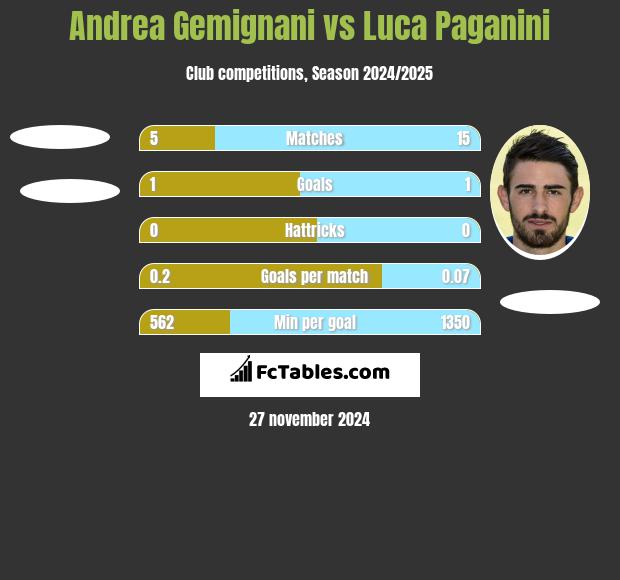 Andrea Gemignani vs Luca Paganini h2h player stats