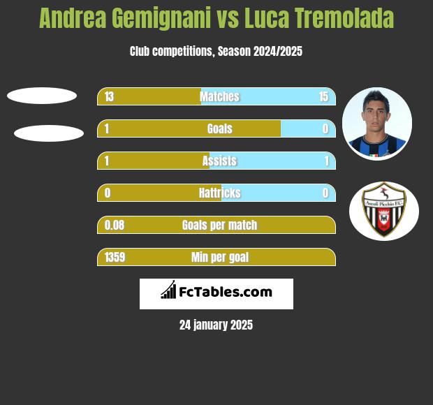 Andrea Gemignani vs Luca Tremolada h2h player stats