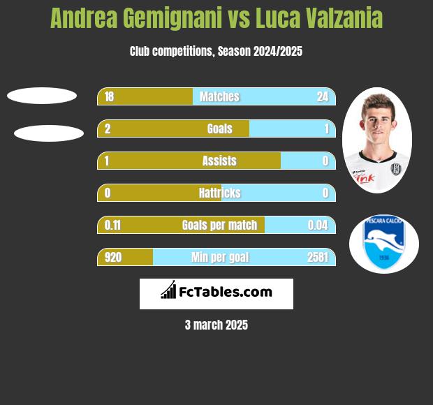 Andrea Gemignani vs Luca Valzania h2h player stats