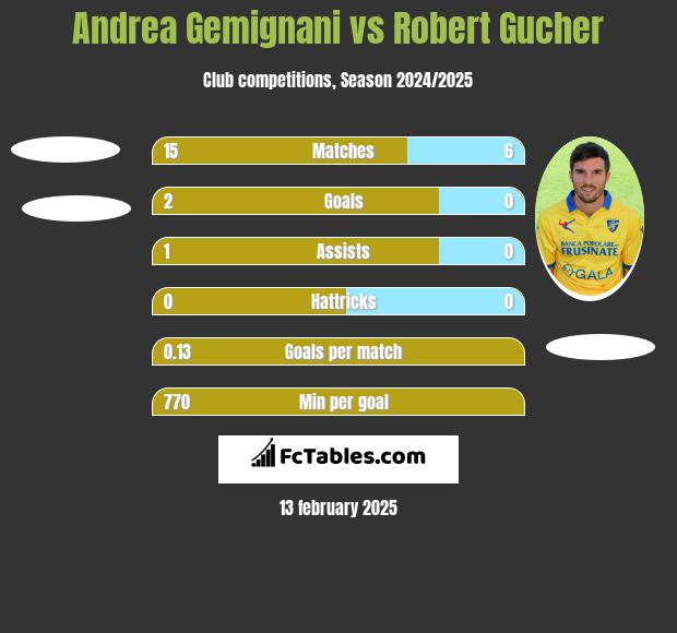 Andrea Gemignani vs Robert Gucher h2h player stats