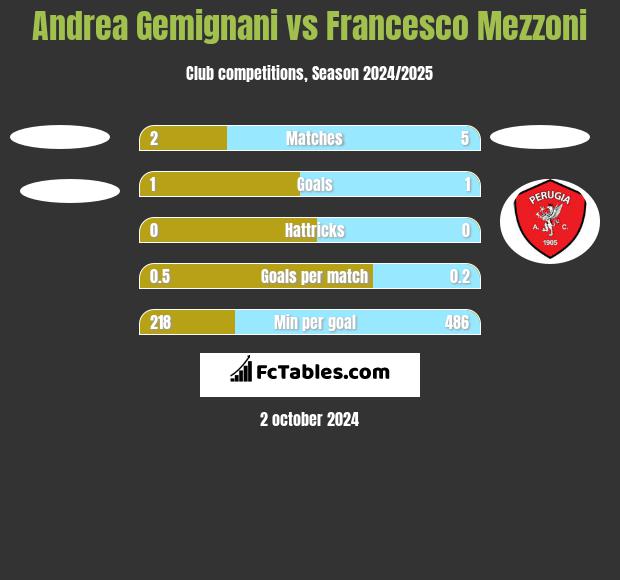 Andrea Gemignani vs Francesco Mezzoni h2h player stats