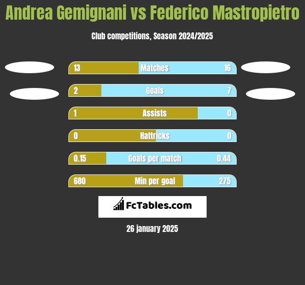 Andrea Gemignani vs Federico Mastropietro h2h player stats