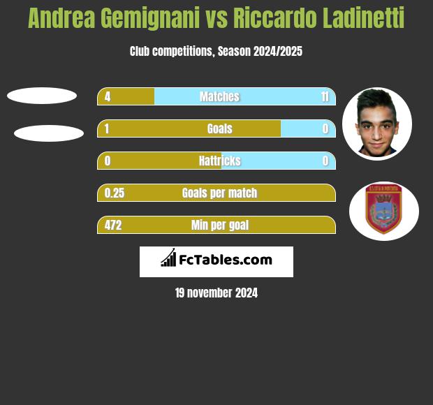 Andrea Gemignani vs Riccardo Ladinetti h2h player stats