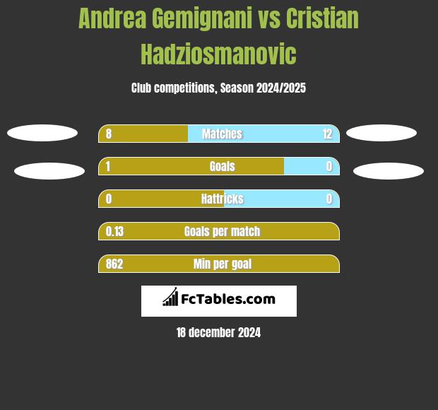 Andrea Gemignani vs Cristian Hadziosmanovic h2h player stats