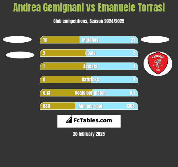 Andrea Gemignani vs Emanuele Torrasi h2h player stats