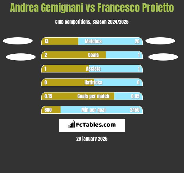 Andrea Gemignani vs Francesco Proietto h2h player stats