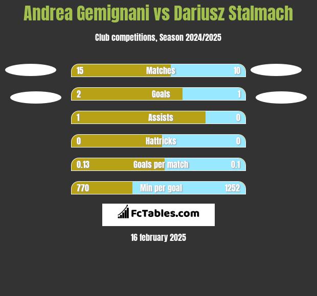 Andrea Gemignani vs Dariusz Stalmach h2h player stats