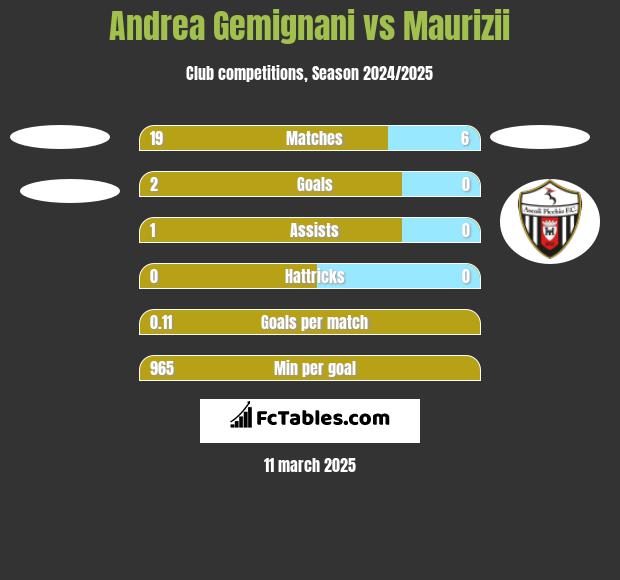 Andrea Gemignani vs Maurizii h2h player stats