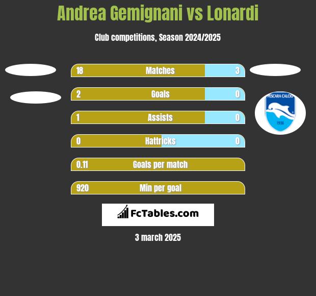 Andrea Gemignani vs Lonardi h2h player stats