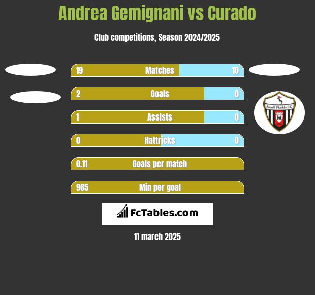 Andrea Gemignani vs Curado h2h player stats