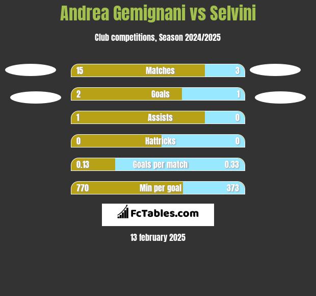 Andrea Gemignani vs Selvini h2h player stats