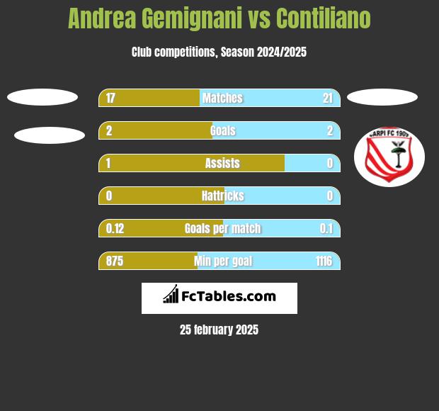 Andrea Gemignani vs Contiliano h2h player stats