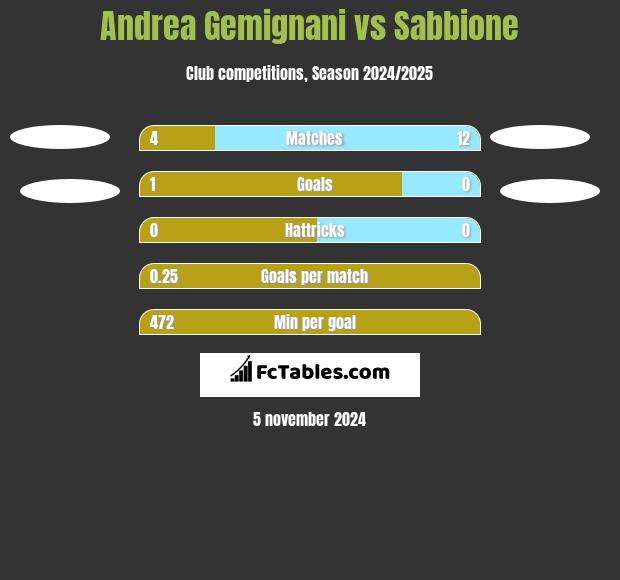 Andrea Gemignani vs Sabbione h2h player stats