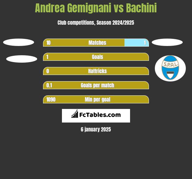 Andrea Gemignani vs Bachini h2h player stats