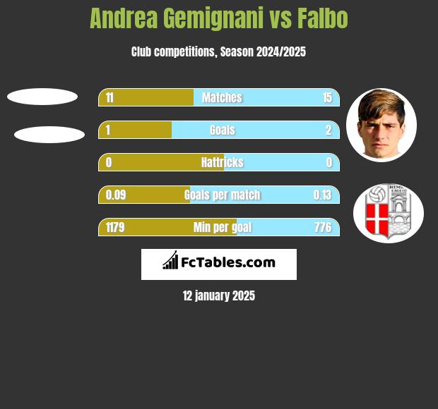 Andrea Gemignani vs Falbo h2h player stats