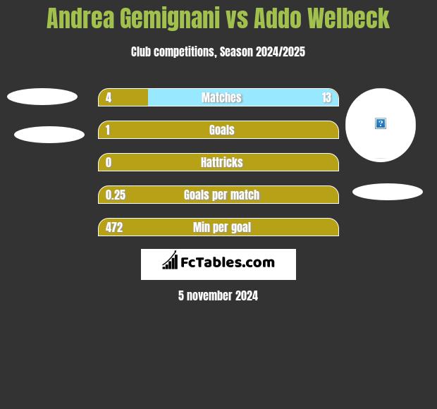 Andrea Gemignani vs Addo Welbeck h2h player stats