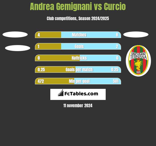 Andrea Gemignani vs Curcio h2h player stats