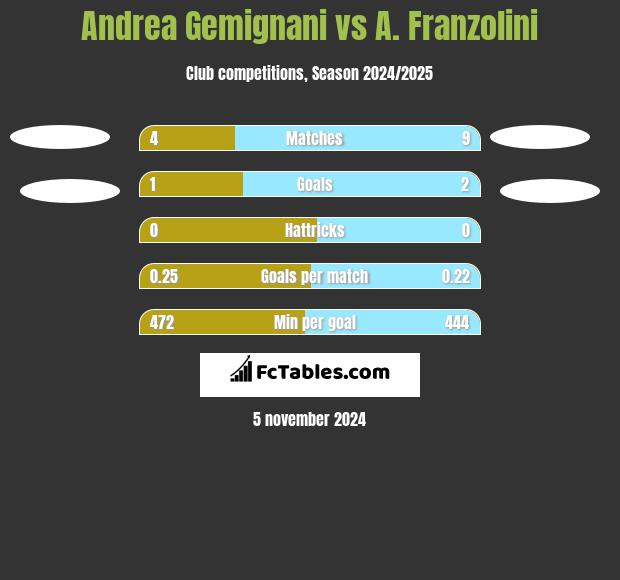 Andrea Gemignani vs A. Franzolini h2h player stats