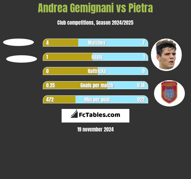 Andrea Gemignani vs Pietra h2h player stats