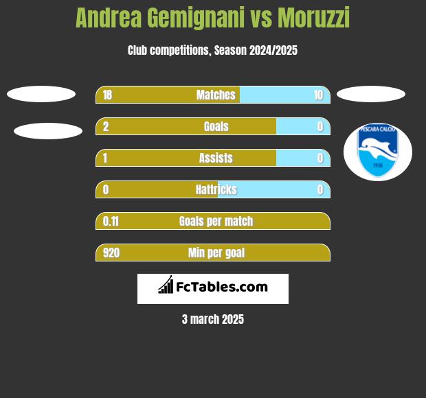 Andrea Gemignani vs Moruzzi h2h player stats