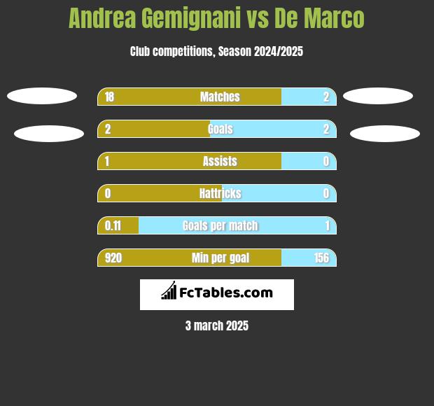 Andrea Gemignani vs De Marco h2h player stats