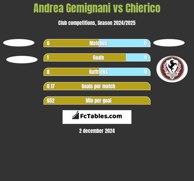 Andrea Gemignani vs Chierico h2h player stats