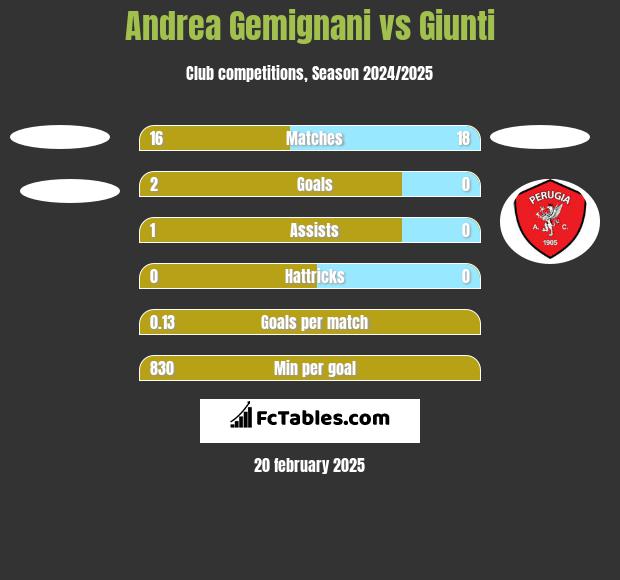 Andrea Gemignani vs Giunti h2h player stats