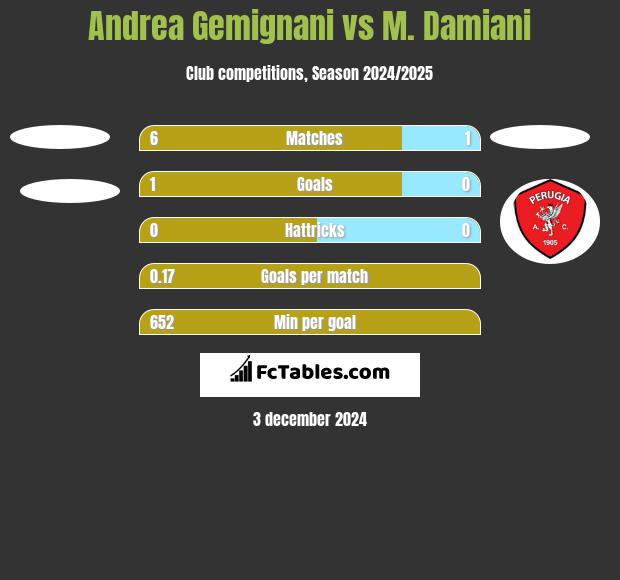 Andrea Gemignani vs M. Damiani h2h player stats