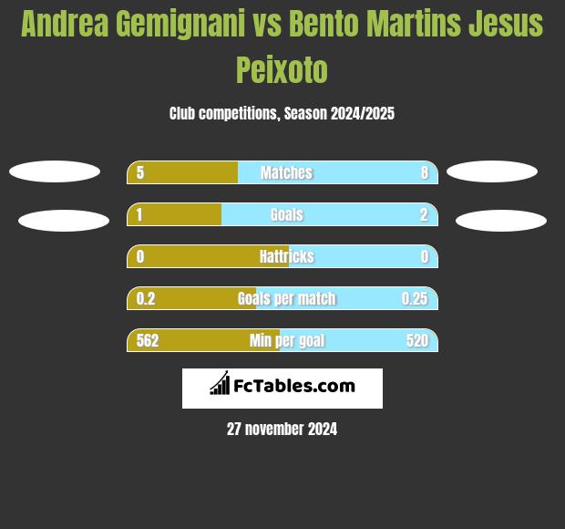 Andrea Gemignani vs Bento Martins Jesus Peixoto h2h player stats