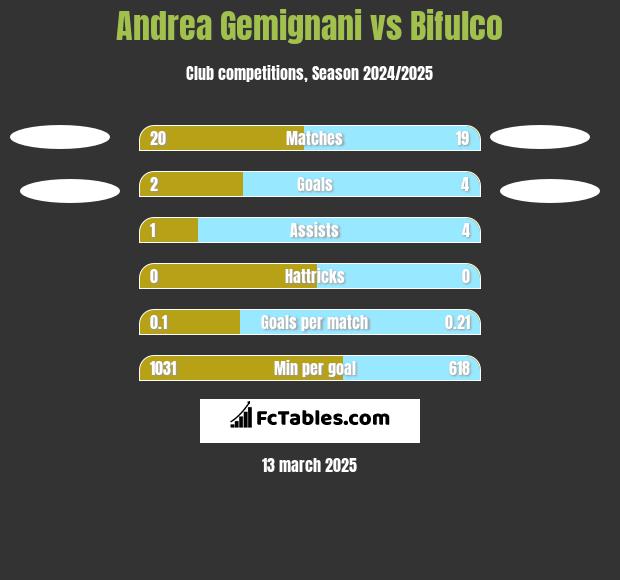 Andrea Gemignani vs Bifulco h2h player stats