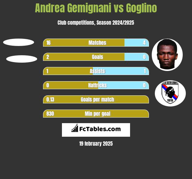 Andrea Gemignani vs Goglino h2h player stats