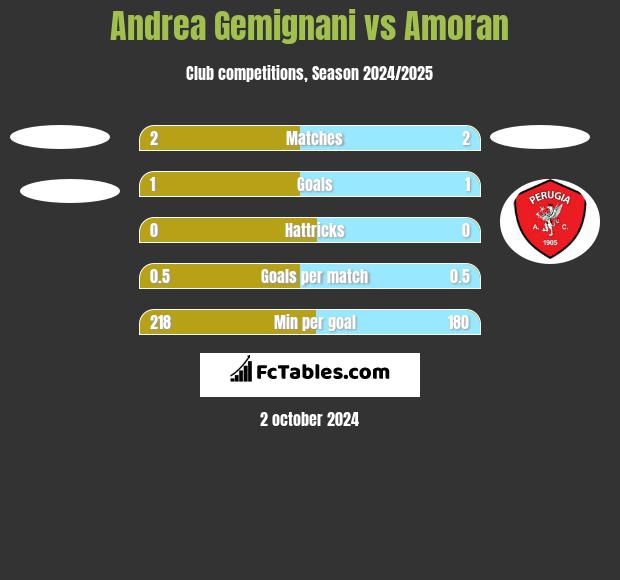 Andrea Gemignani vs Amoran h2h player stats