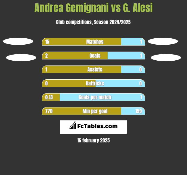 Andrea Gemignani vs G. Alesi h2h player stats