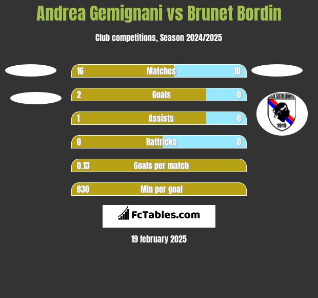 Andrea Gemignani vs Brunet Bordin h2h player stats