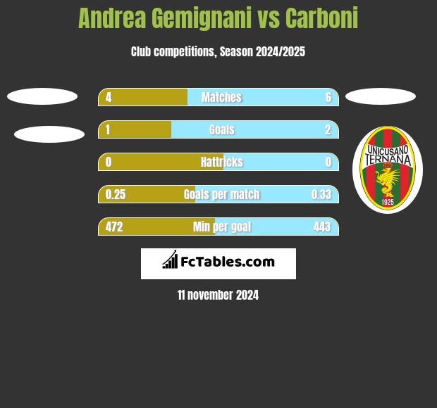 Andrea Gemignani vs Carboni h2h player stats