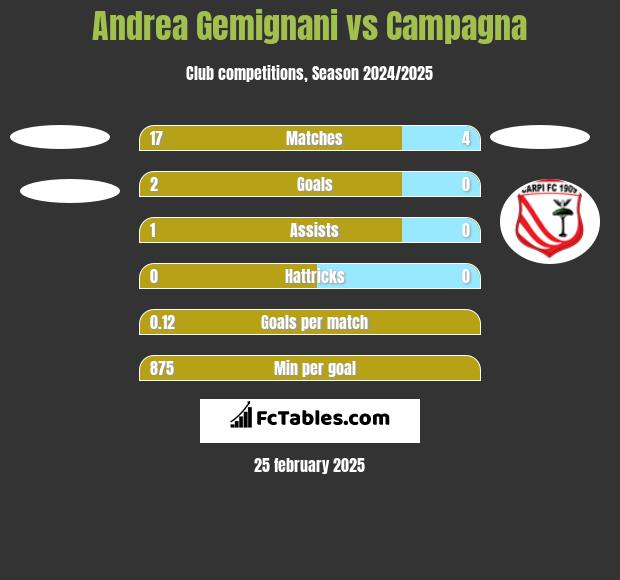 Andrea Gemignani vs Campagna h2h player stats