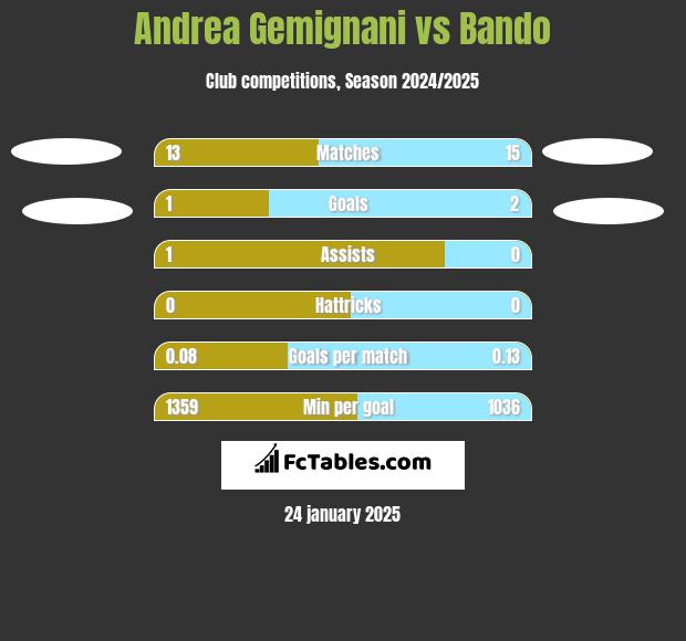 Andrea Gemignani vs Bando h2h player stats