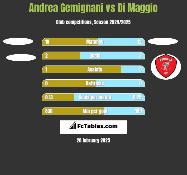 Andrea Gemignani vs Di Maggio h2h player stats