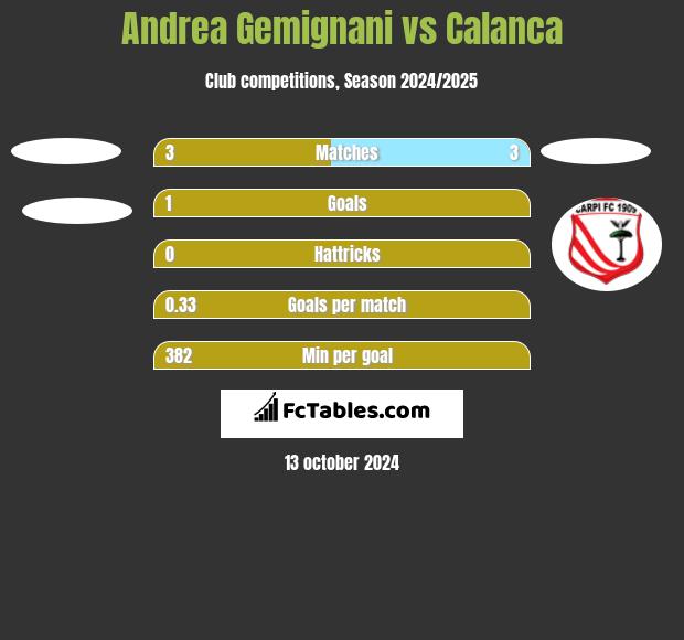 Andrea Gemignani vs Calanca h2h player stats